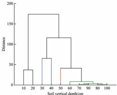 Figure 4  Clustering analysis of soil moisture in the paddy field 