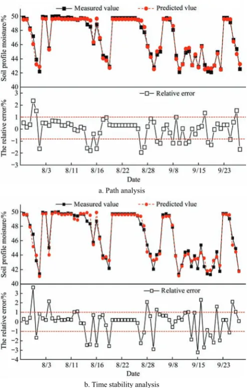 Figure 9  Comparison and relative error of the measured and predicted mean soil moisture 