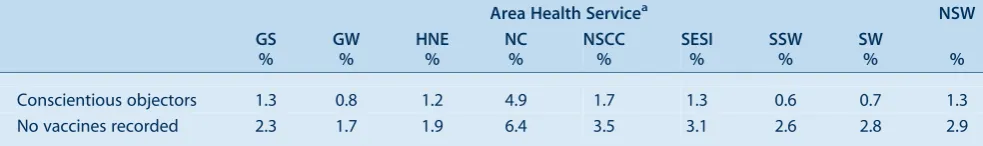 Table 10.Vaccination delay for the second dose of measles-mumps-rubella, for Aboriginal and non-Aboriginal children in eacharea health service in NSW for the cohort of children born in 2003, compared with NSW