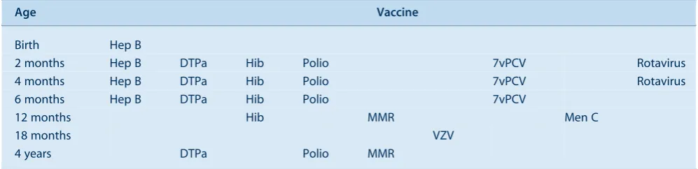 Table 1.Schedule of vaccines for children up to 4 years of age delivered through the NSW Immunisation Program, 2009