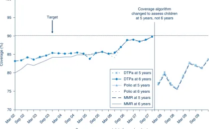 Figure 3.Trends in vaccination coverage estimates for individual vaccines at 24 months of age (DTPa, polio,hepatitis B, Hib, MMR, varicella and Men C)a compared with the Immunise Australia Program coverage target.