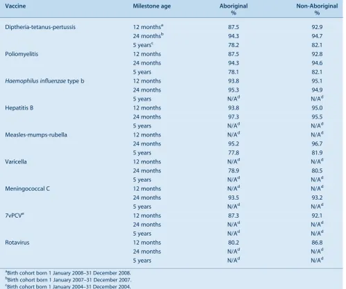 Table 5.Vaccination coverage estimates by age, vaccine and Aboriginal status in NSW, 2009