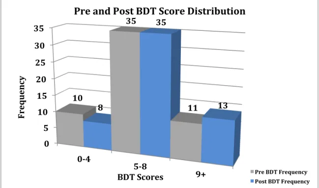 Figure 5. Frequency distribution of pre and post BDT (N = 56).  