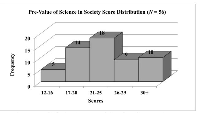 Figure 9. Frequency distribution of pre value of science in society (N = 56).  