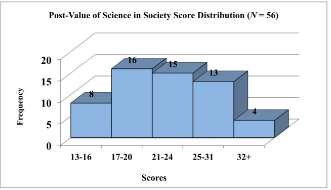 Figure 10. Frequency distribution of post value of science in society (N = 56).  