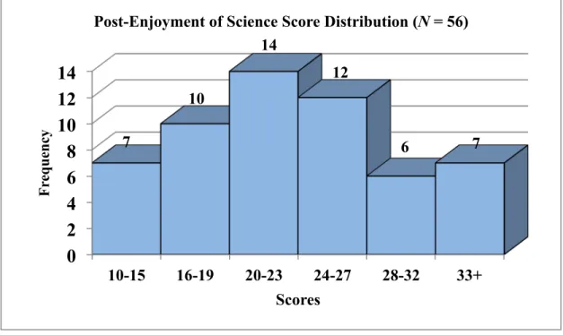 Figure 13. Frequency distribution of post enjoyment of science (N = 56). 
