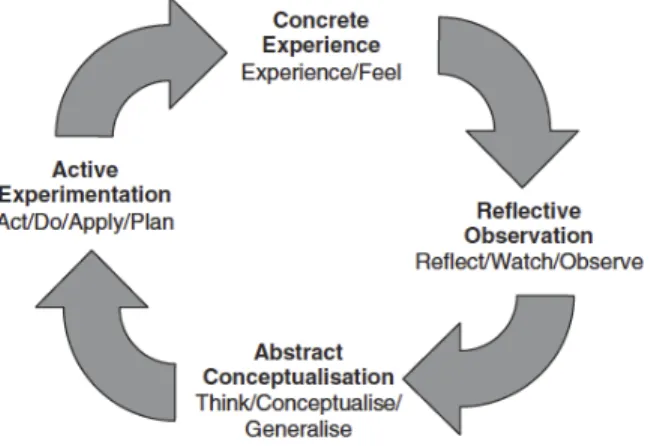 Figure 1. Theory model of Kolb’s model of experiential learning. Reprinted from “Exploring an  Experiential Learning Project through Kolb’s Learning Theory Using a Qualitative Research  Method,” by C
