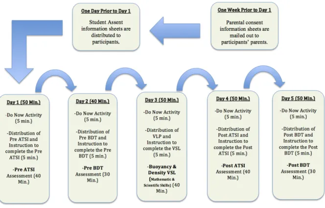 Figure 3. Procedures and data collection process. 