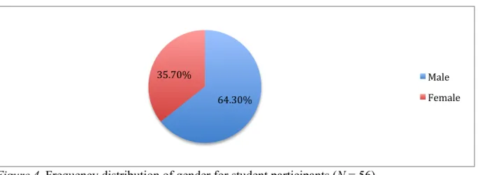 Figure 4. Frequency distribution of gender for student participants (N = 56). 