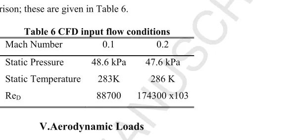 Table 6 CFD input flow conditions 