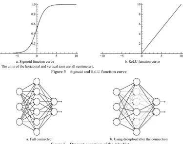 Figure 5  Sigmoid and ReLU function curve 