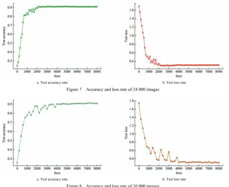 Table 1 shows the effect of different numbers of vegetable image data set on image classification accuracy rate and loss rate