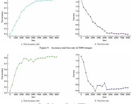 Figure 10  Accuracy and loss rate of 1000 images 