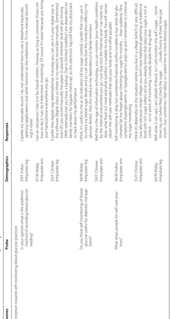 Table 3 Themes and sub themes of participants