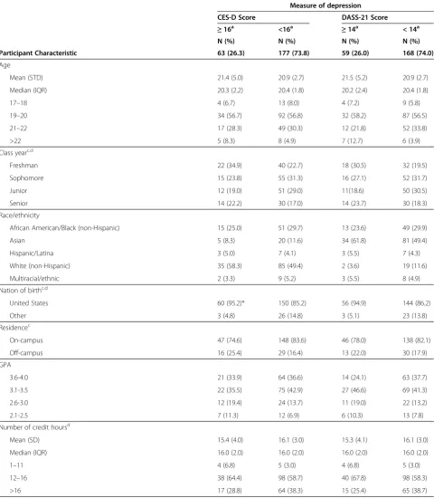 Table 2 Association between CES-D/DASS-21 depression with individual behavioral, social, and communitycharacteristics