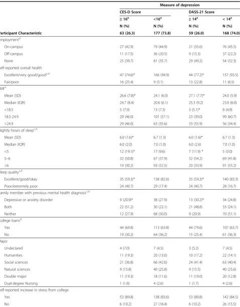 Table 2 Association between CES-D/DASS-21 depression with individual behavioral, social, and community characteris-tics (Continued)