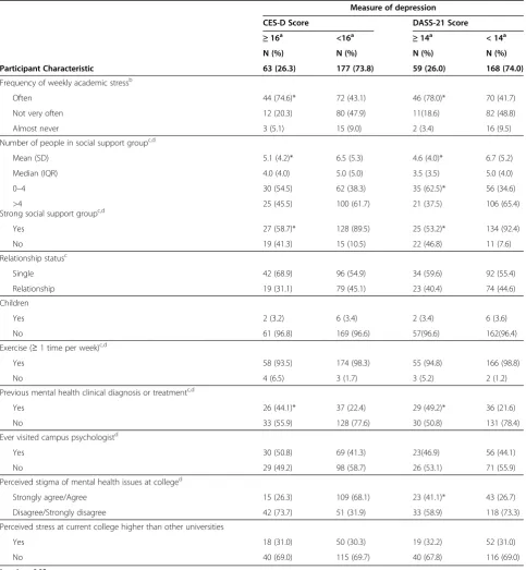 Table 2 Association between CES-D/DASS-21 depression with individual behavioral, social, and community characteris-tics (Continued)