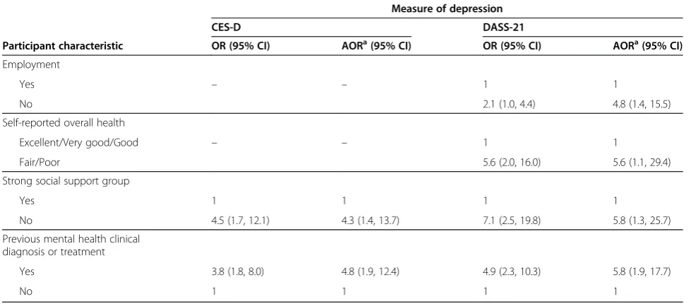 Table 4 Depression symptoms and selected study participant characteristics: Multivariable results for adjustedprevalence odds of depression