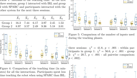 Table 1: Medians of the teaching time. In the ﬁrstthree sessions, group 1 interacted with IRL and group2 with SPARC and participants interacted with theother system for the next three sessions.