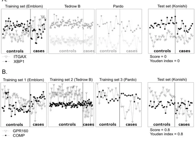 Figure 4: Two TSP examples from real data to show advantage of MetaTSP. X-axis and Y-axis refer to sample indices and gene expression levels, respectively