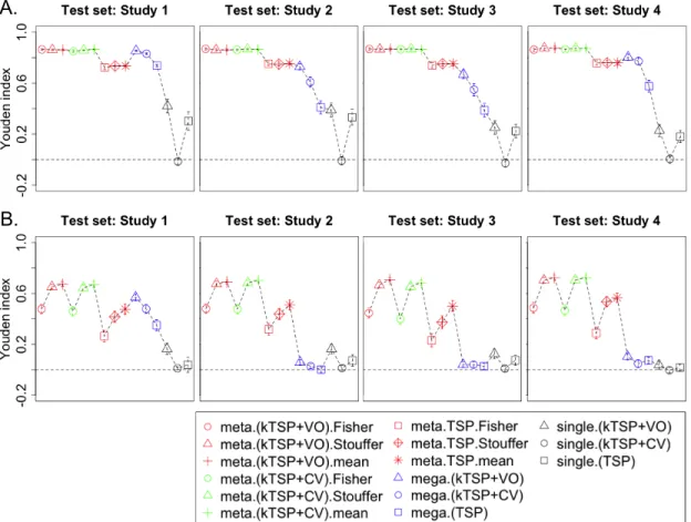 Figure 5: Results of inter-study prediction using four simulated data sets (A: µ a = 1, B: