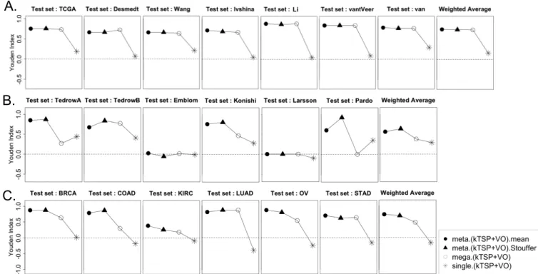 Figure 6: Three examples of Inter-study prediction with applications to real data sets (A.