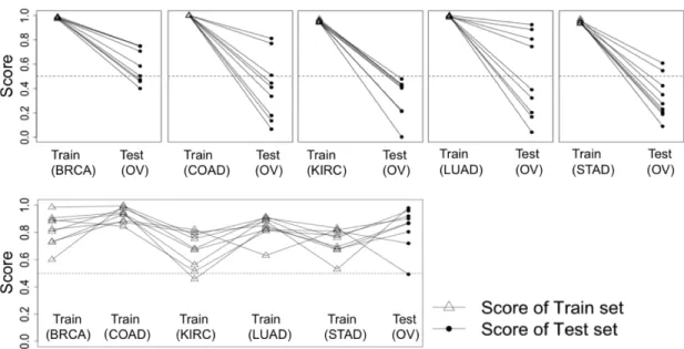Figure 7: Comparison between single TSP scores and Meta-TSP scores using TCGA cancer data sets