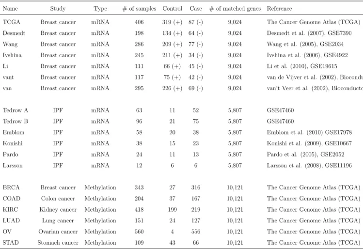 Table 2: Shown are the brief descriptions of the nineteen microarray datasets of disease- disease-related binary phenotypes (e.g., case and control or ER+/-)