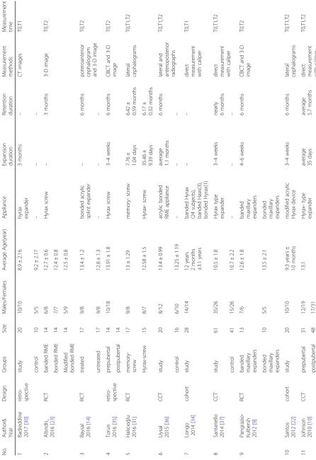 Table 3 Details of included articles