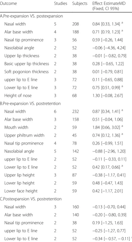 Table 4 Results of the meta-analysis on changes in soft tissuesafter rapid maxillary expansion