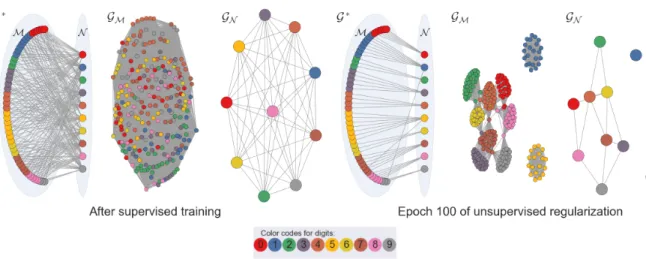Figure 2.4: Visualizations of the graphs G ∗ , G M and G N for a randomly chosen 250 test examples from MNIST for the m L = 100 case