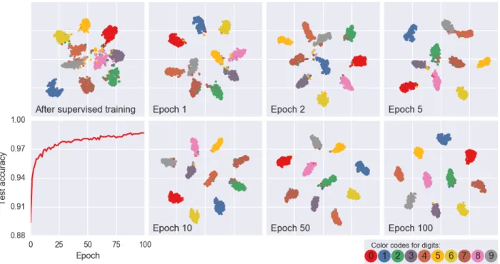 Figure 2.5: t-SNE visualization of the embedding spaces inferred by B for a randomly chosen 2000 test examples for the m L = 100 case