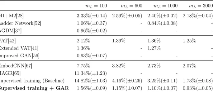 Table 2.3: Benchmark results of the semi-supervised test accuracies on MNIST for few labeled samples, m L ∈ {100, 600, 1000, 3000}