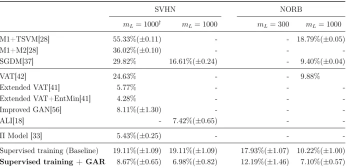 Table 2.4: Benchmark results of the semi-supervised test accuracies on SVHN and NORB.
