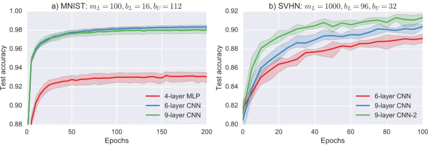 Figure 2.6: Test accuracies obtained using different models with respect to unsupervised training epochs