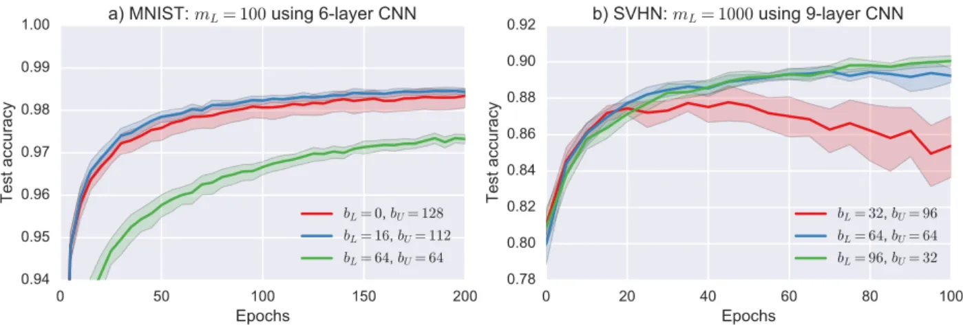 Figure 2.7: The effect of b L / b U ratio for MNIST and SVHN datasets. Shaded regions show the 0.95 confidence interval.
