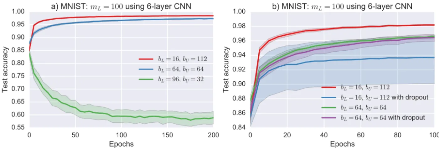 Figure 2.8: The effects of a) on the left, choosing b L ≈ m L and b) on the right, applying dropout during the unsupervised training on MNIST dataset