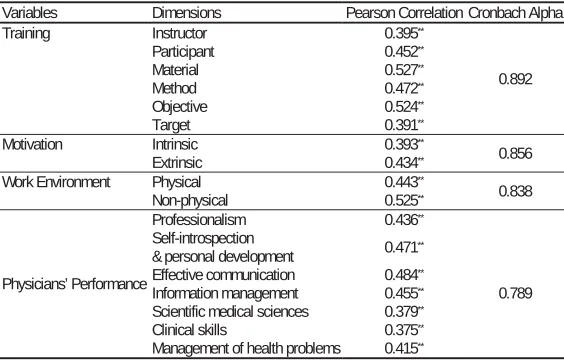 Table 6. Validity and Reliability Test Result  