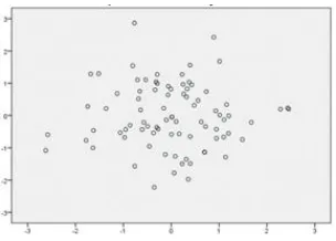 Figure 2 showed there was not found particular pattern (above and below the number 0 on the Y axis)