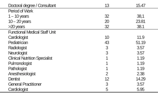 Table 5 stated that variables of motivation, work environment and physicians’ performance had minimum value was 1 and maximum value 5