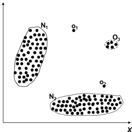 Figure 1.2: Example of anomalies in 2-D dataset