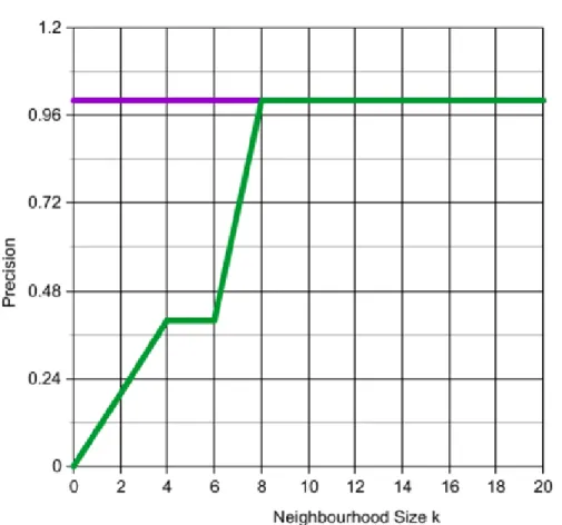 Figure 6.3: Precision in Iris dataset