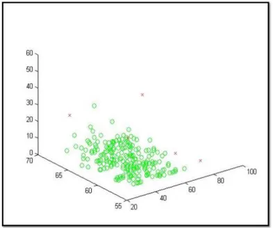 Figure 6.6: The 3-D projection of Haberman’s Survival Dataset
