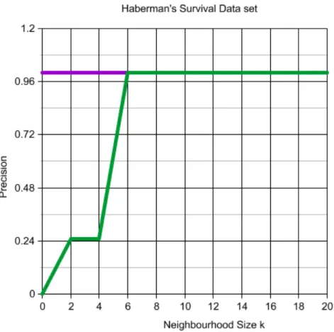 Figure 6.7: Precision in Haberman’s Survival dataset