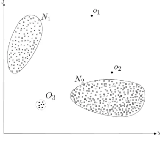 Figure 1.1: Outliers