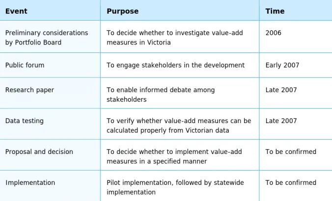 Table 1: Value-added project milestones 