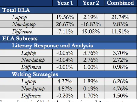 Figure 2: Changes in ELA Scores: Laptop and Non-Laptop Groups 