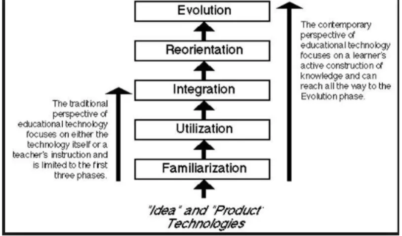 Figure 3: A model of adoption of both “idea” and “product” technologies in education. 