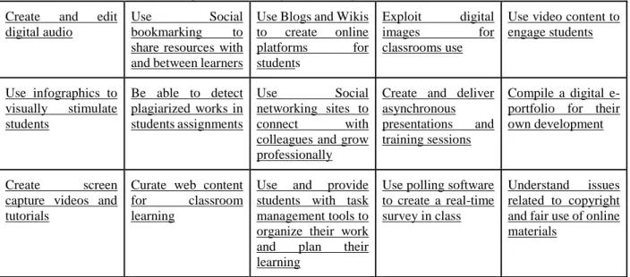 Table 2: 20 Digital Skills Every 21 st  century Teacher Should Have   