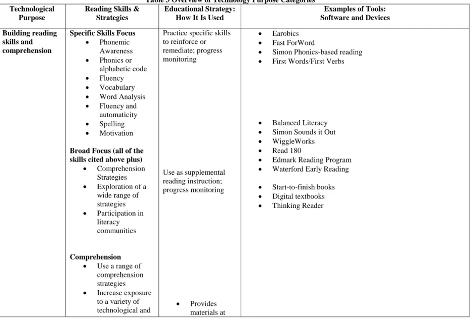 Table 3 Overview of Technology Purpose Categories  Technological 